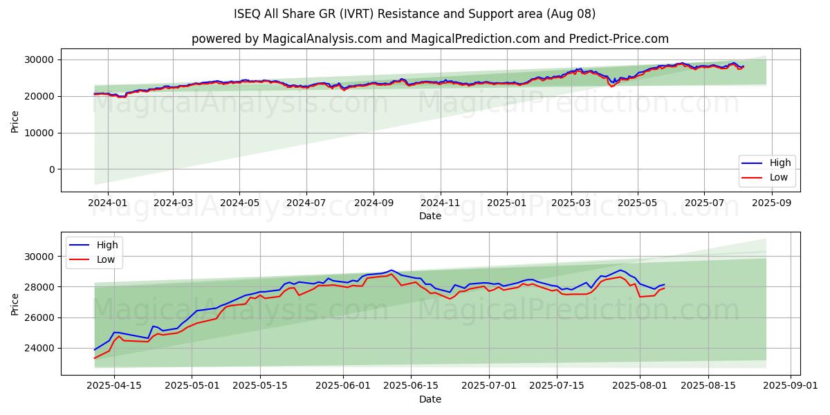  ISEQ Все акции GR (IVRT) Support and Resistance area (07 Aug) 