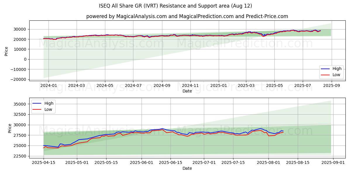  ISEQ Alle andel GR (IVRT) Support and Resistance area (11 Aug) 
