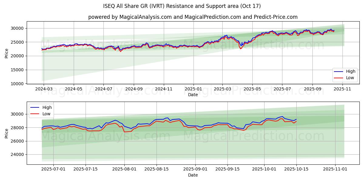 ISEQ All Share GR (IVRT) Support and Resistance area (16 Oct) ISEQ All Share GR (IVRT) Support and Resistance area (16 Oct)