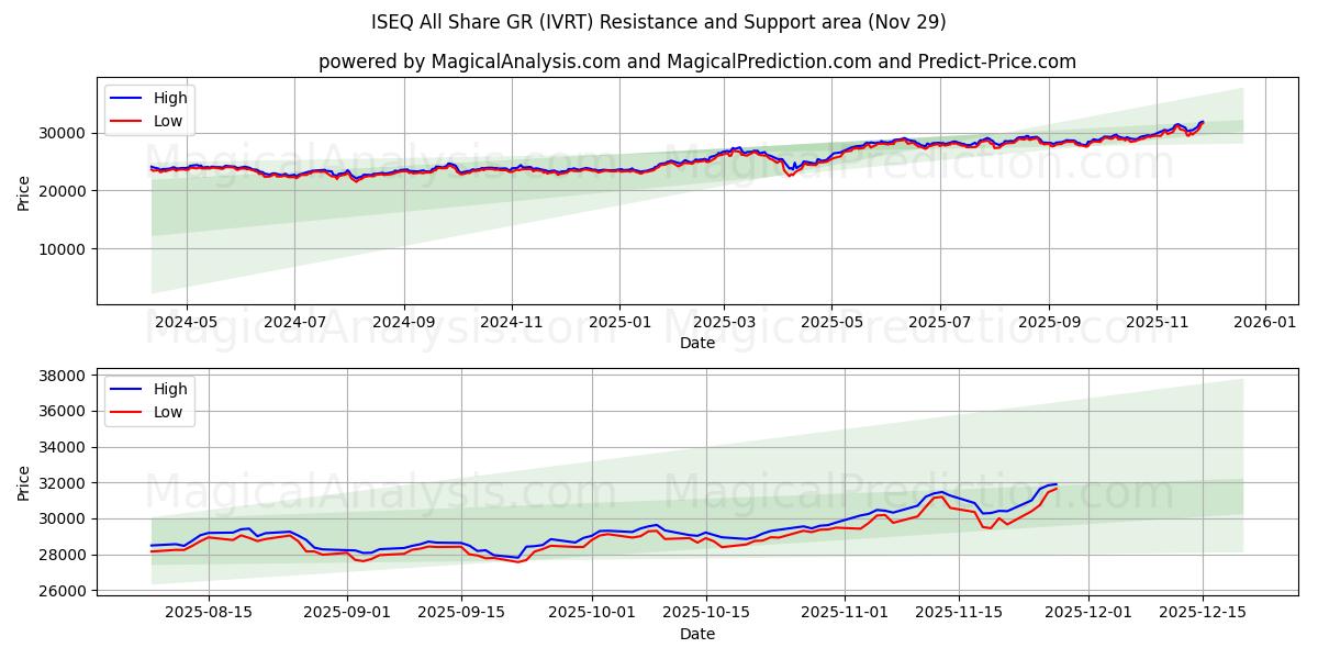  ISEQ All Share GR (IVRT) Support and Resistance area (28 Nov) 