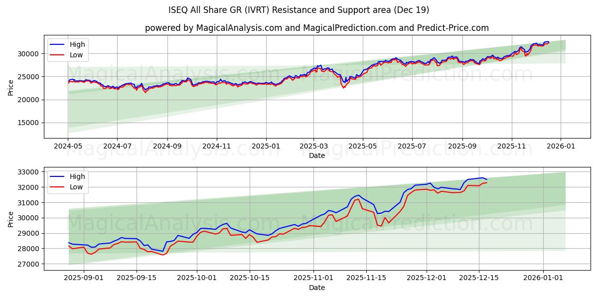  ISEQ All Share GR (IVRT) Support and Resistance area (18 Dec) 