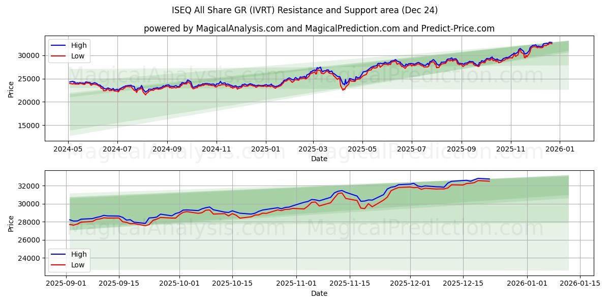  ISEQ Alle delen GR (IVRT) Support and Resistance area (23 Dec) 