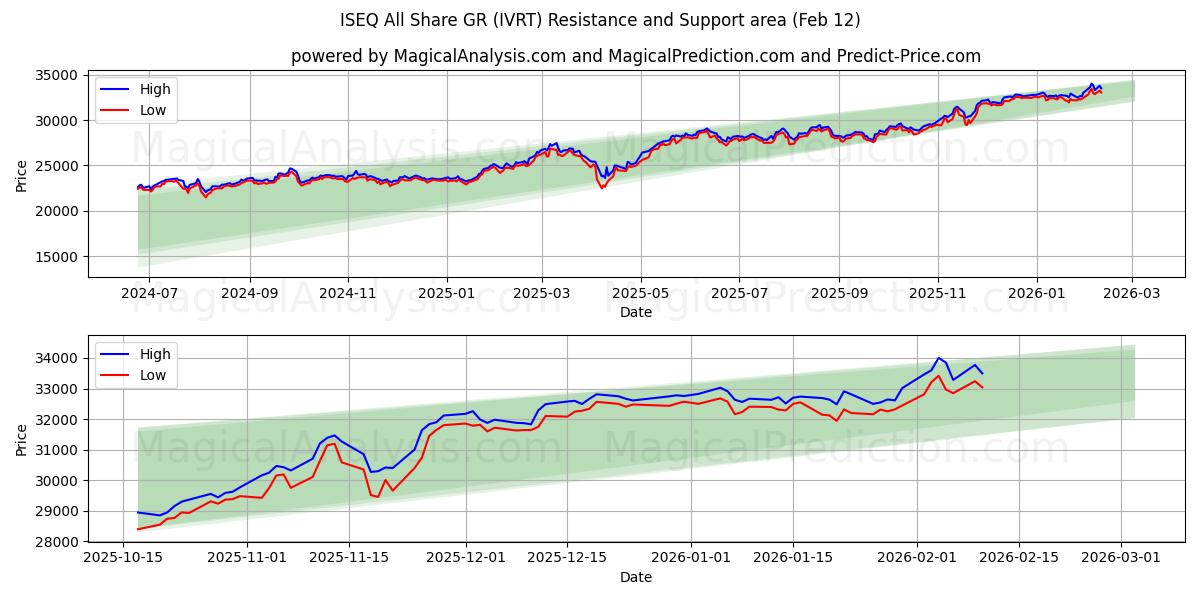  ISEQ All Share GR (IVRT) Support and Resistance area (11 Feb) 
