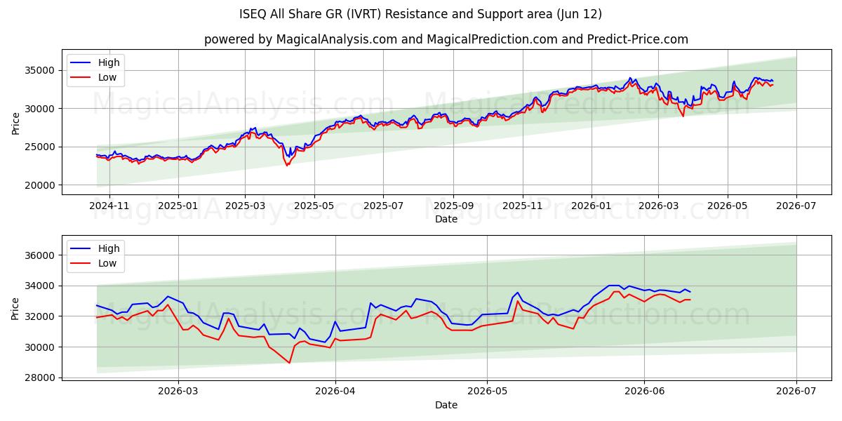  ISEQ Tutti Condividi GR (IVRT) Support and Resistance area (11 Jun) 