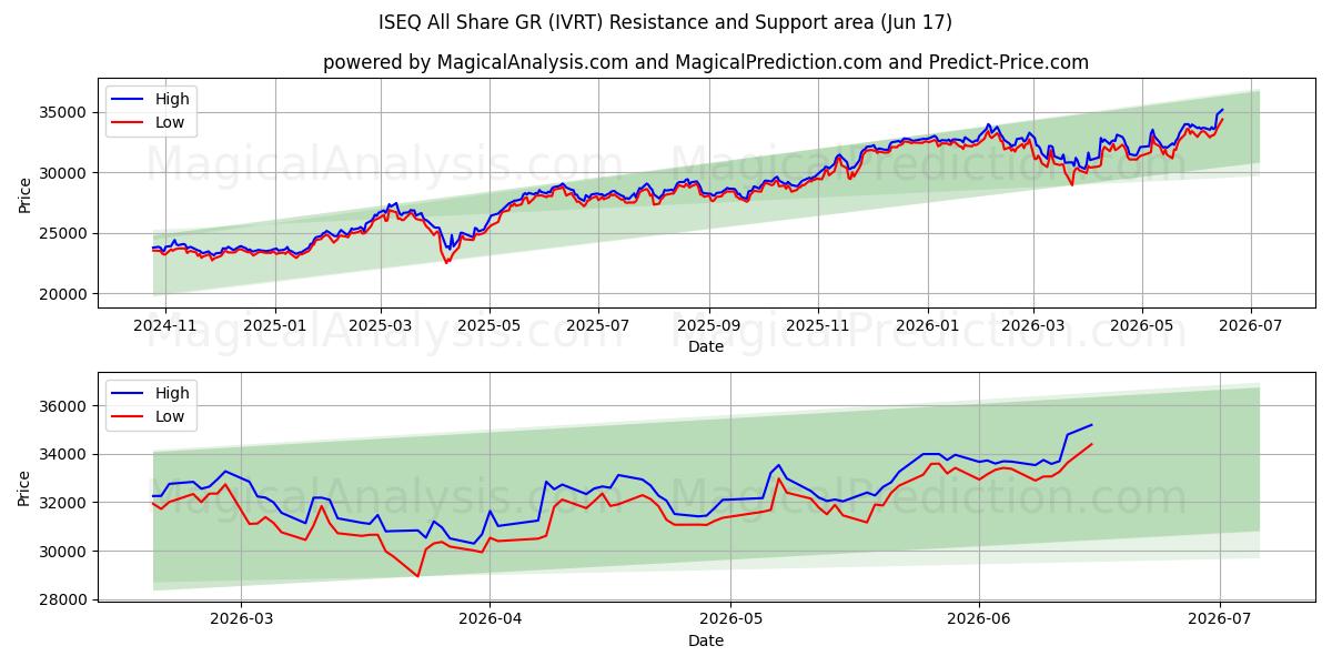  ISEQ All Share GR (IVRT) Support and Resistance area (15 Jun) 