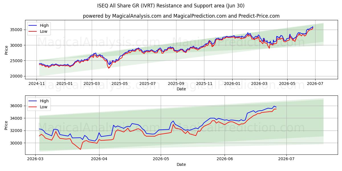  ISEQ All Share GR (IVRT) Support and Resistance area (29 Jun) 