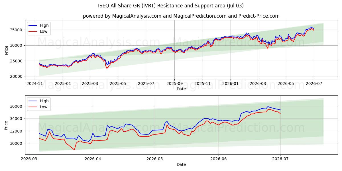  ISEQ Tutti Condividi GR (IVRT) Support and Resistance area (02 Jul) 