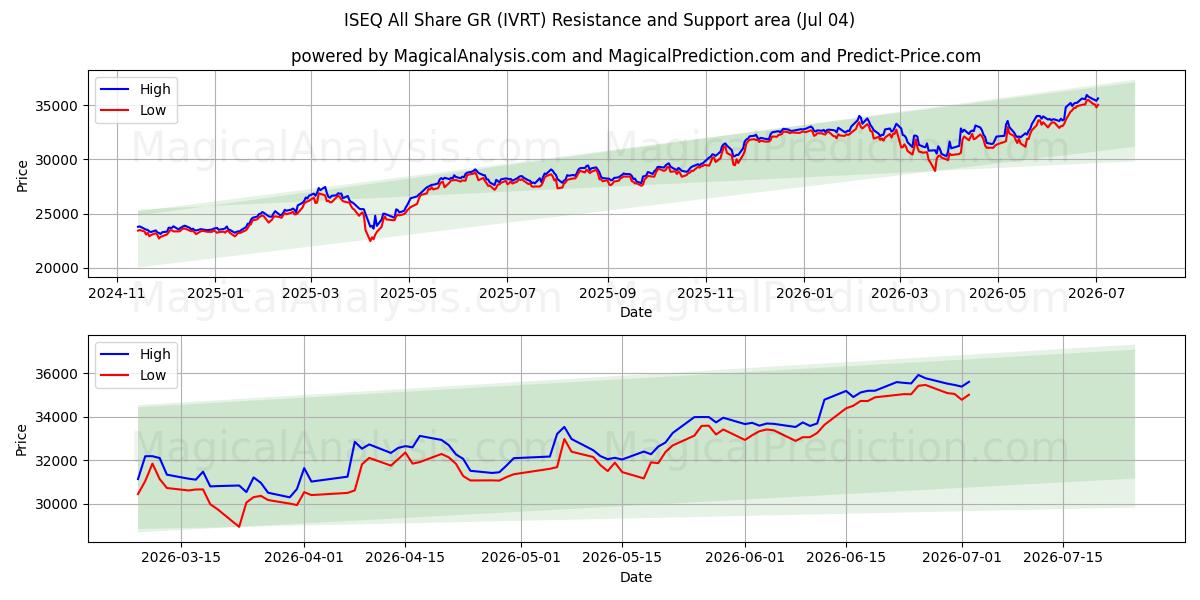  ISEQ همه سهم GR (IVRT) Support and Resistance area (03 Jul) 