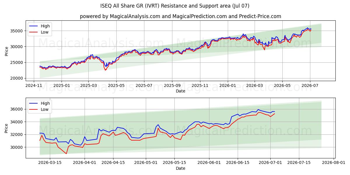  ISEQ Tüm Hisse GR (IVRT) Support and Resistance area (06 Jul) 