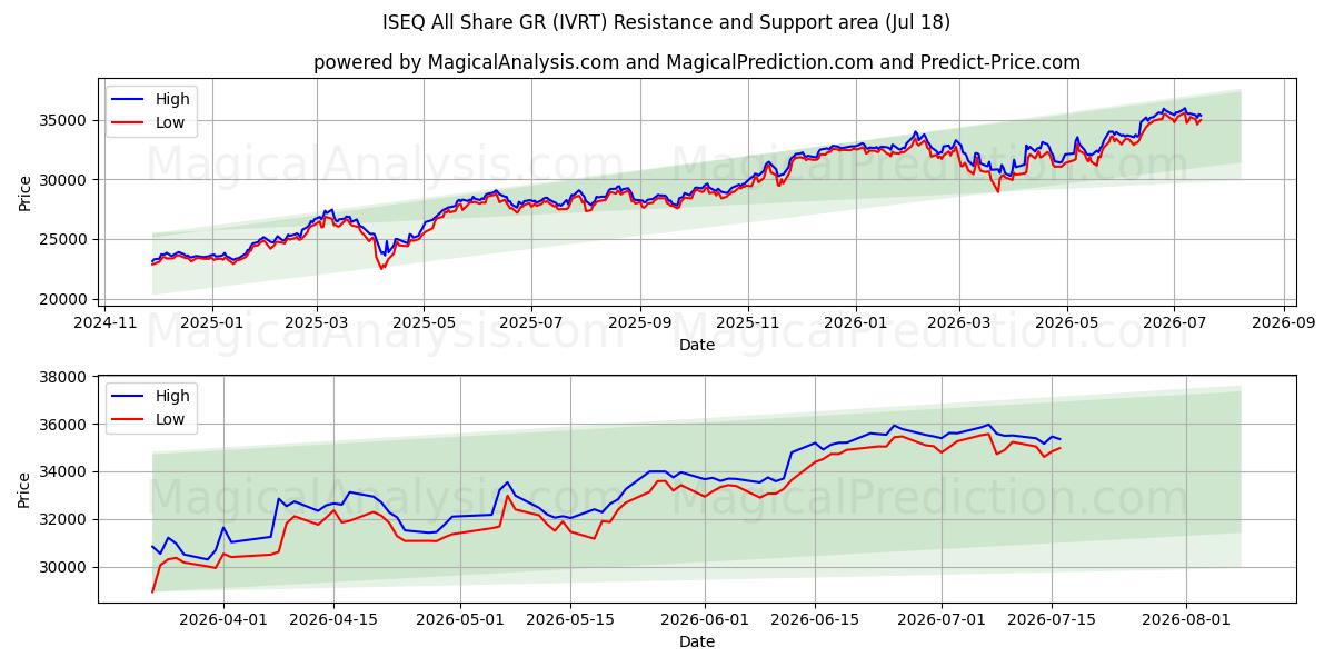  ISEQ All Share GR (IVRT) Support and Resistance area (17 Jul) 
