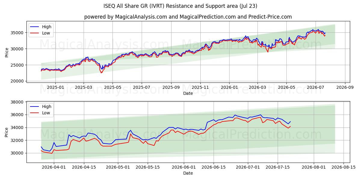  ISEQ Tutti Condividi GR (IVRT) Support and Resistance area (22 Jul) 