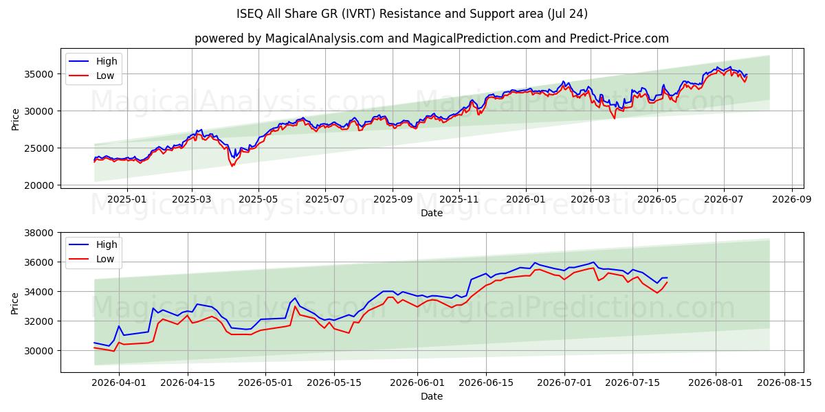  ISEQ Tutti Condividi GR (IVRT) Support and Resistance area (23 Jul) 