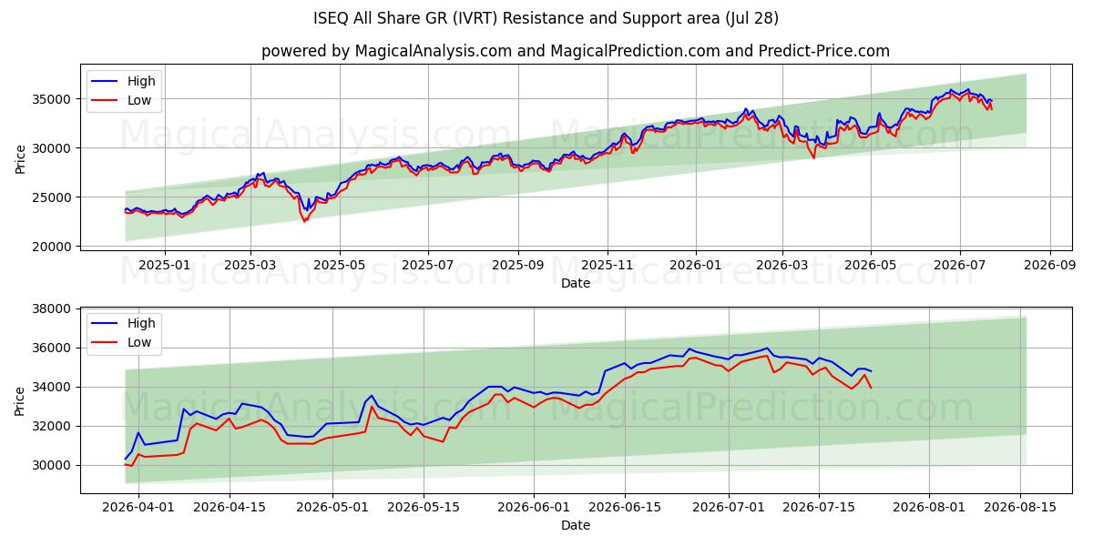  ISEQ Все акции GR (IVRT) Support and Resistance area (27 Jul) 