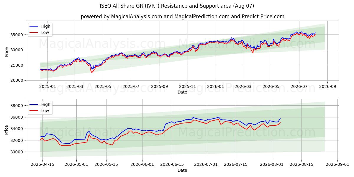  ISEQ All Share GR (IVRT) Support and Resistance area (06 Aug) 