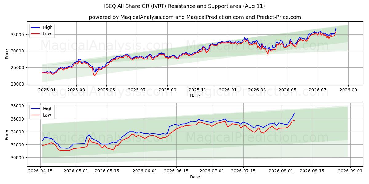  ISEQ Tous Partager GR (IVRT) Support and Resistance area (10 Aug) 