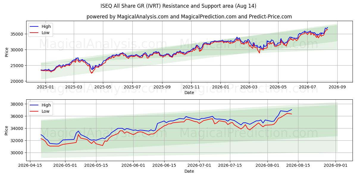  ISEQ Tutti Condividi GR (IVRT) Support and Resistance area (13 Aug) 