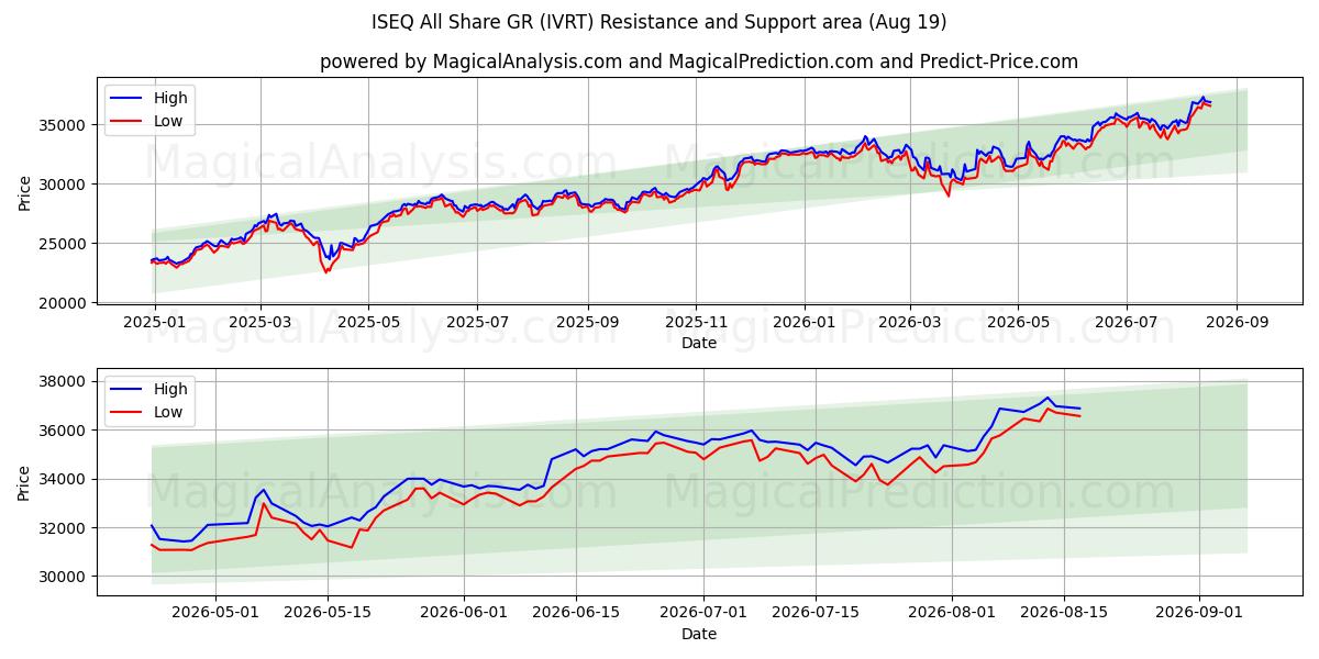  ISEQ Все акции GR (IVRT) Support and Resistance area (18 Aug) 