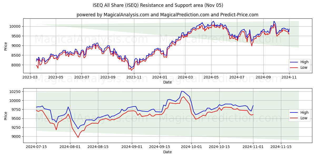  ISEQ All Share (ISEQ) Support and Resistance area (05 Nov) 