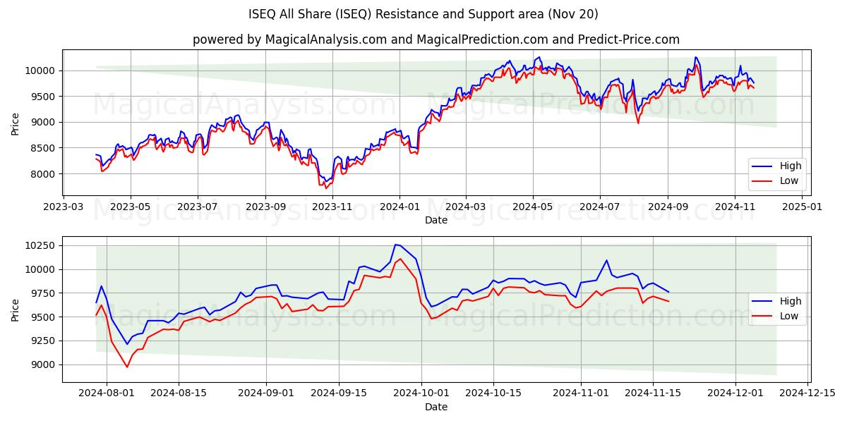  ISEQ All Share (ISEQ) Support and Resistance area (20 Nov) 