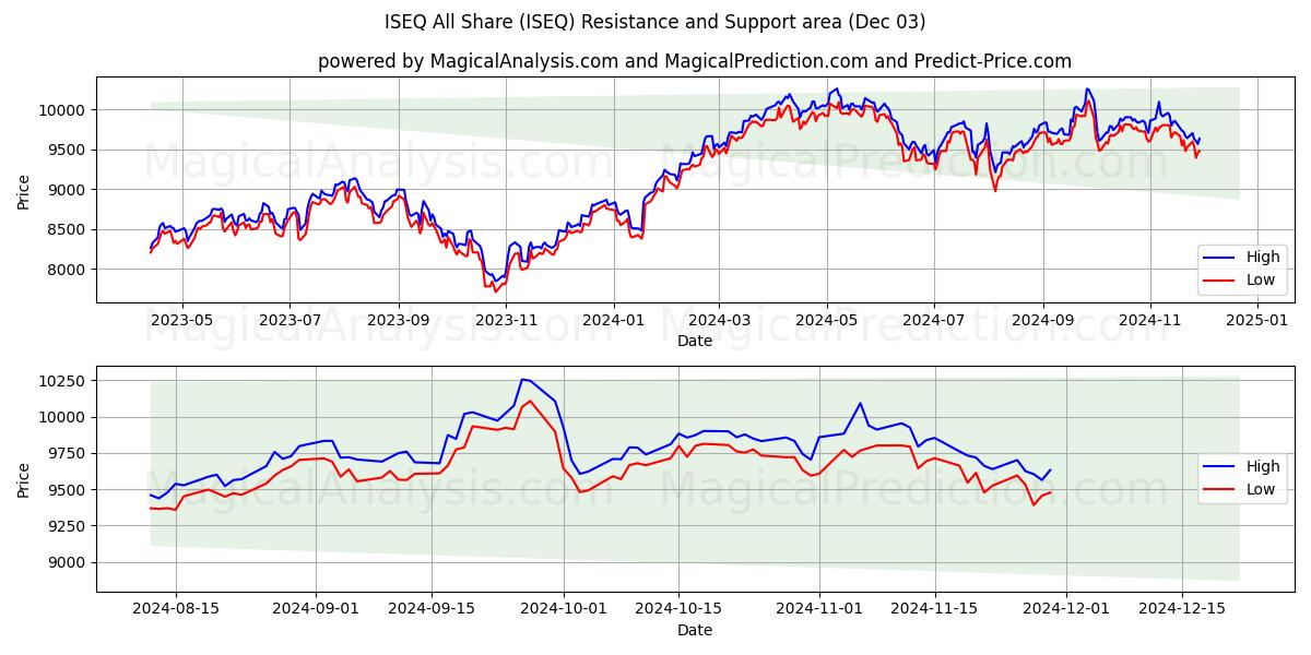  ISEQ todos compartilham (ISEQ) Support and Resistance area (03 Dec) 