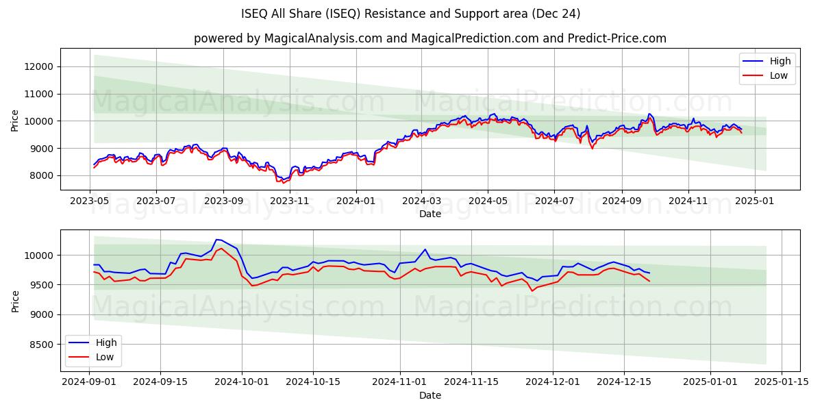  ISEQ All Share (ISEQ) Support and Resistance area (24 Dec) 