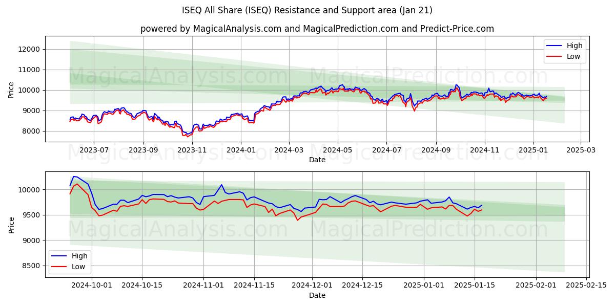  ISEQ todos compartilham (ISEQ) Support and Resistance area (21 Jan) 