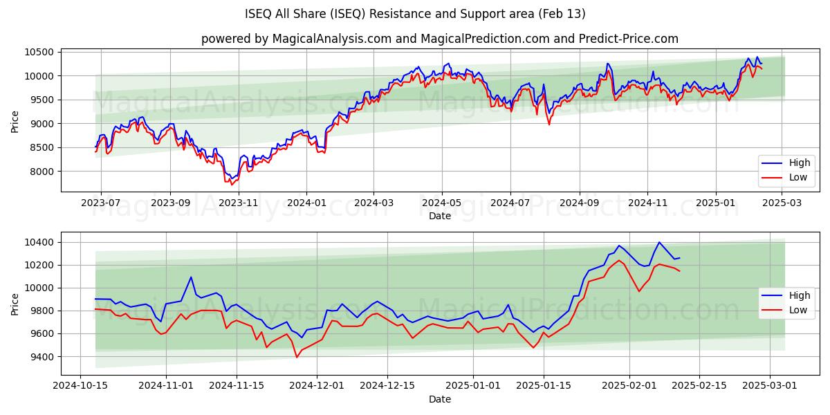  ISEQ All Share (ISEQ) Support and Resistance area (29 Jan) 