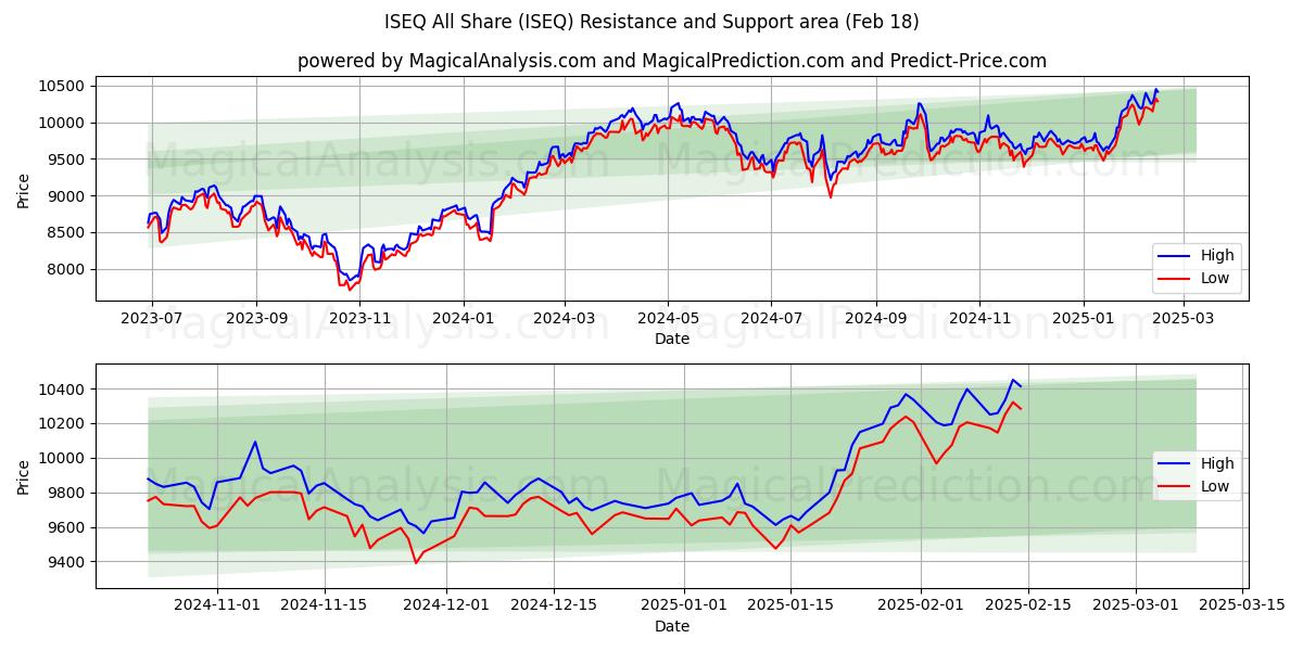  ISEQ todos compartilham (ISEQ) Support and Resistance area (18 Feb) 