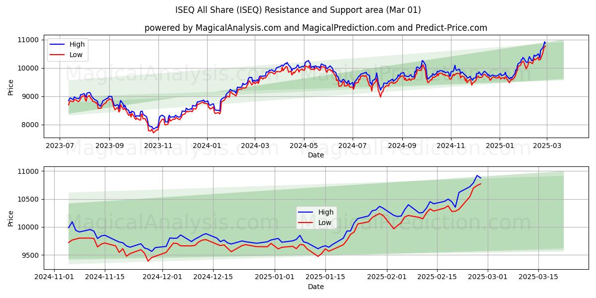  ISEQ All Share (ISEQ) Support and Resistance area (01 Mar) 