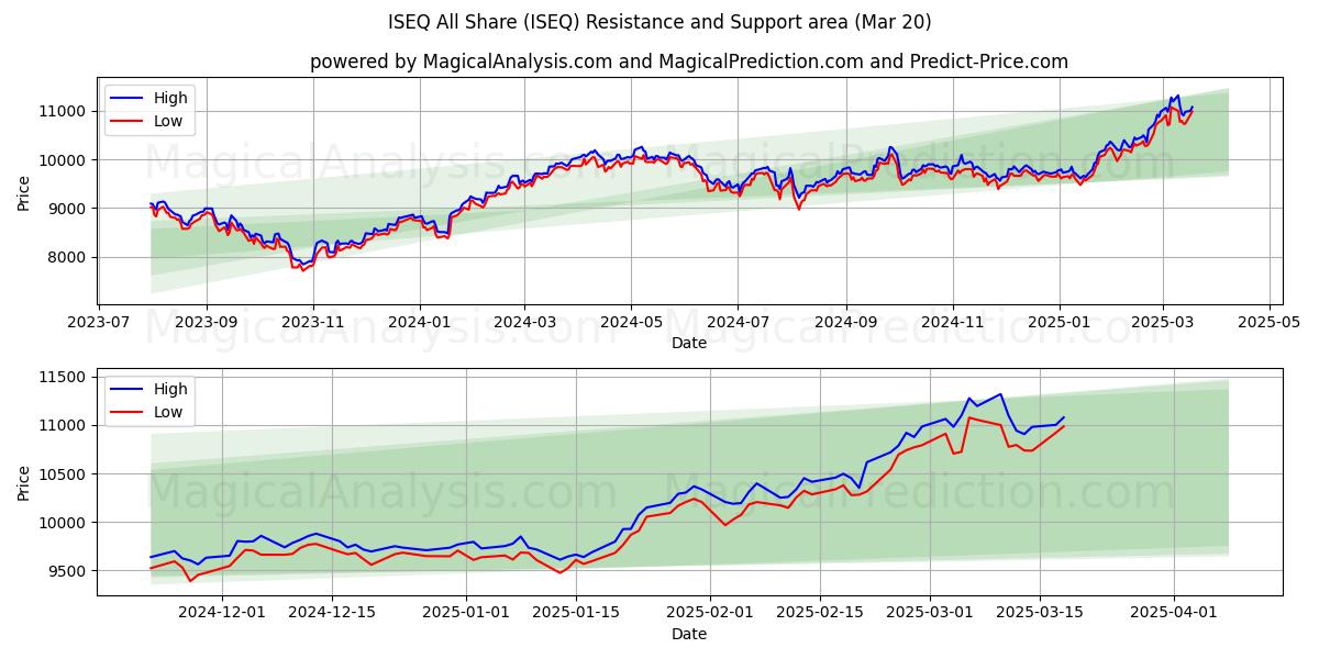  ISEQ الكل يشارك (ISEQ) Support and Resistance area (20 Mar) 