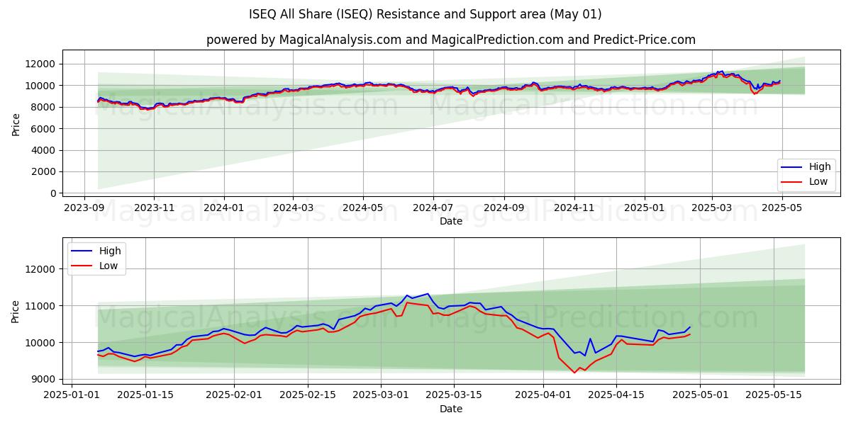  ISEQ todos compartilham (ISEQ) Support and Resistance area (01 May) 