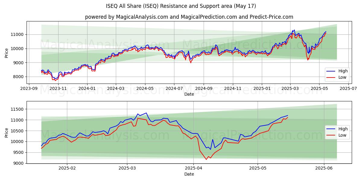  ISEQ All Share (ISEQ) Support and Resistance area (17 May) 