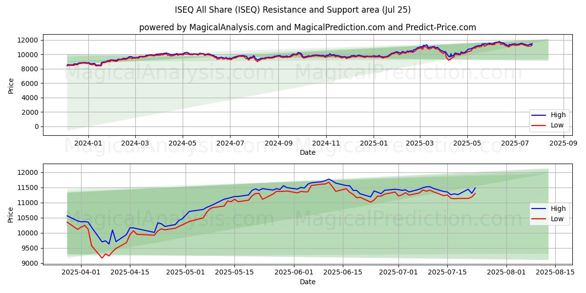  ISEQ Tutti Condividi (ISEQ) Support and Resistance area (24 Jul) 