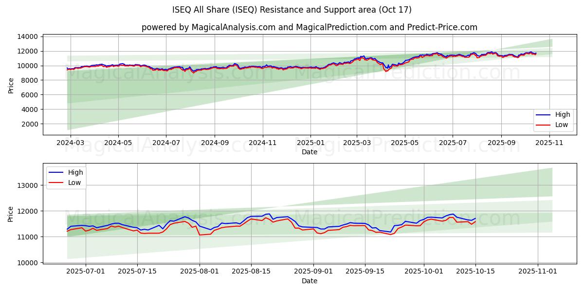 ISEQ 全部共享 (ISEQ) Support and Resistance area (16 Oct) ISEQ 全部共享 (ISEQ) Support and Resistance area (16 Oct)