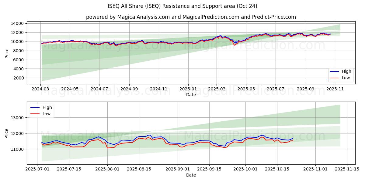 ISEQ All Share (ISEQ) Support and Resistance area (23 Oct)   ISEQ All Share (ISEQ) Support and Resistance area (23 Oct)