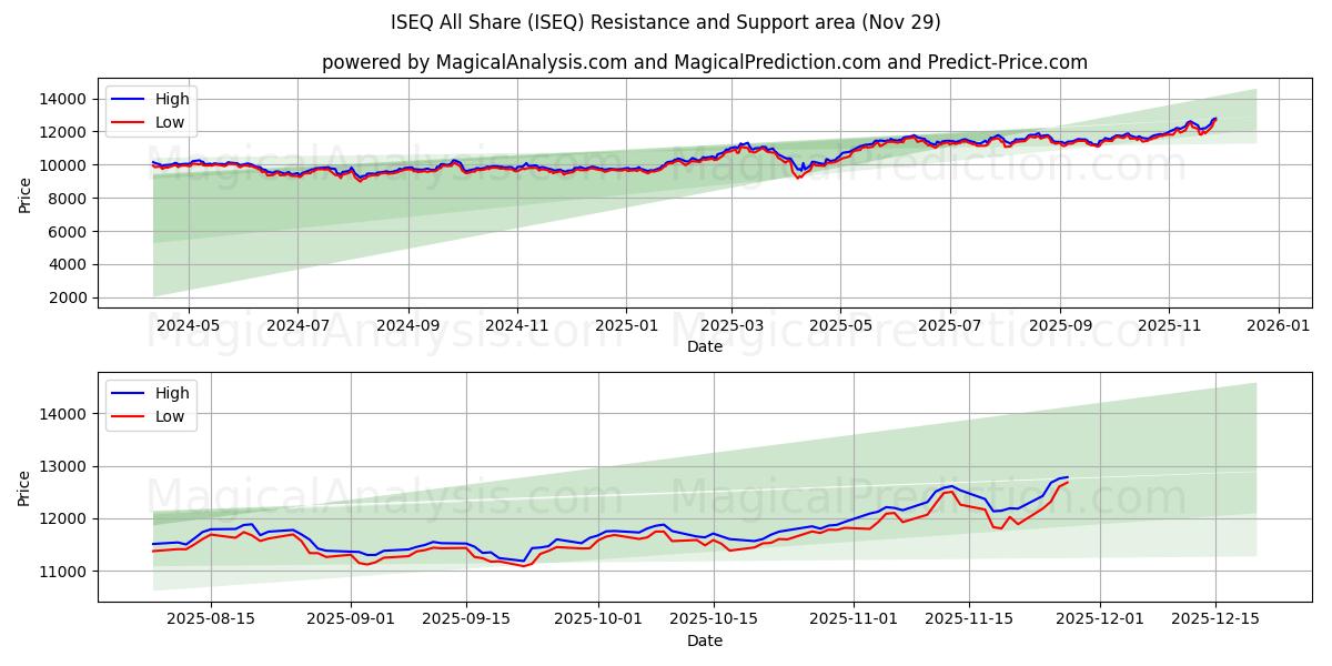  ISEQ 全部共享 (ISEQ) Support and Resistance area (28 Nov) 