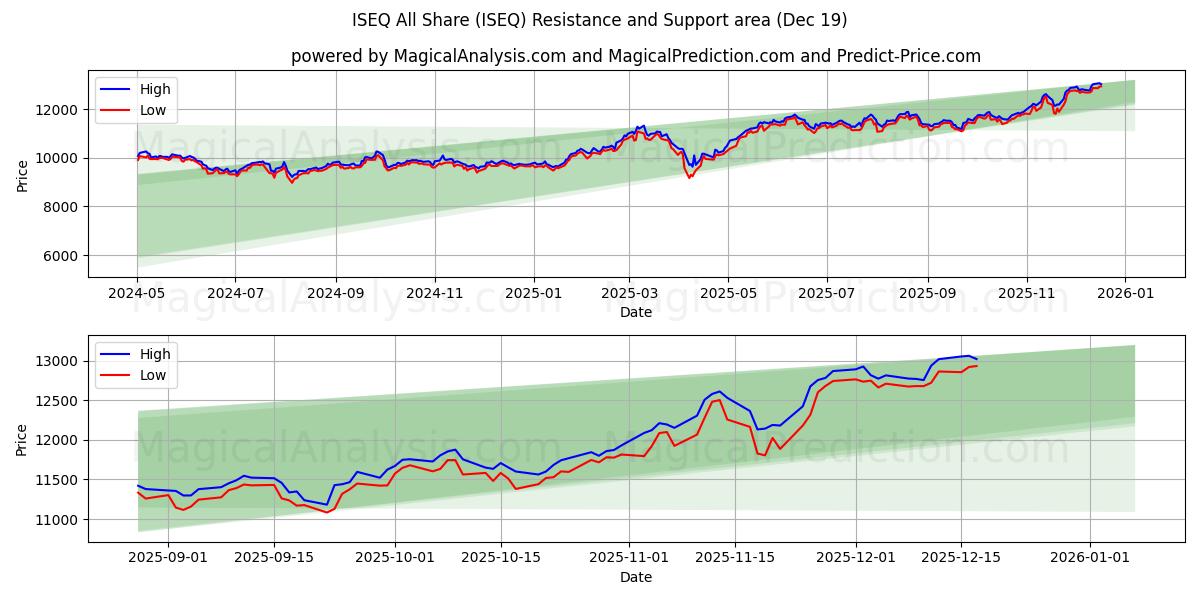  ISEQ 全部共享 (ISEQ) Support and Resistance area (18 Dec) 