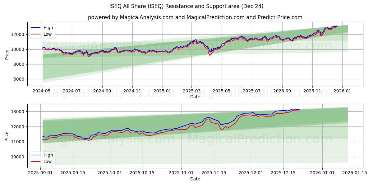  ISEQ Все Поделиться (ISEQ) Support and Resistance area (23 Dec) 