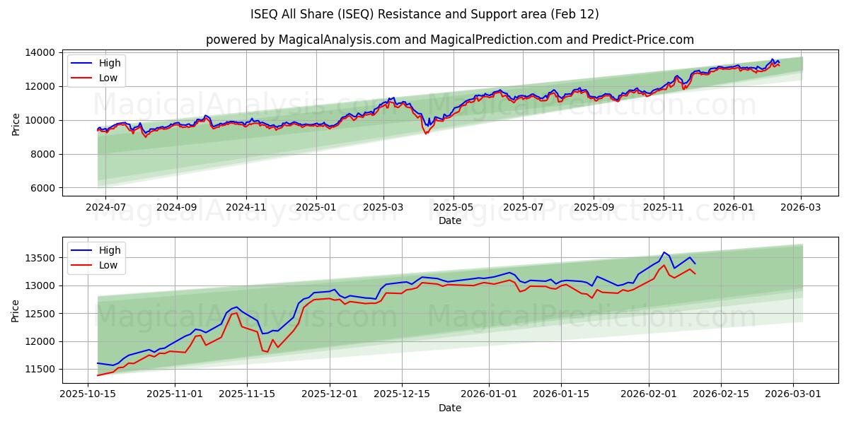  ISEQ همه اشتراک (ISEQ) Support and Resistance area (11 Feb) 