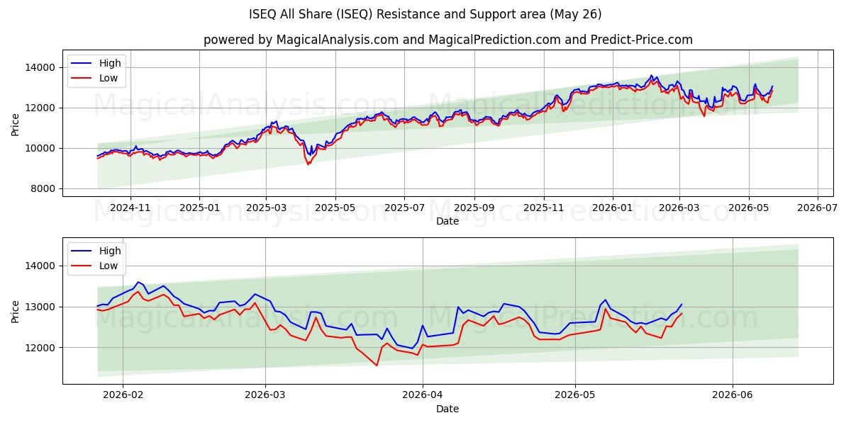  ISEQ Все Поделиться (ISEQ) Support and Resistance area (25 May) 