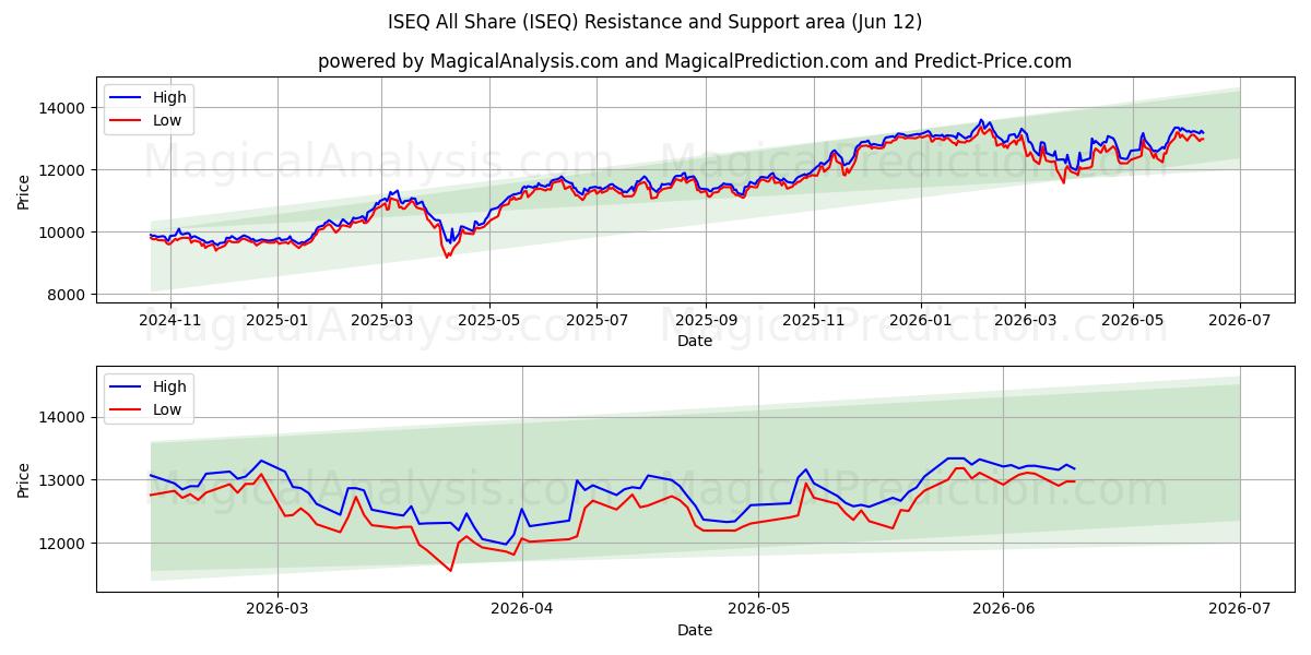  ISEQ Tous Partager (ISEQ) Support and Resistance area (08 Jun) 