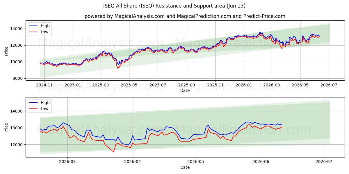  ISEQ Tüm Hisseler (ISEQ) Support and Resistance area (09 Jun) 