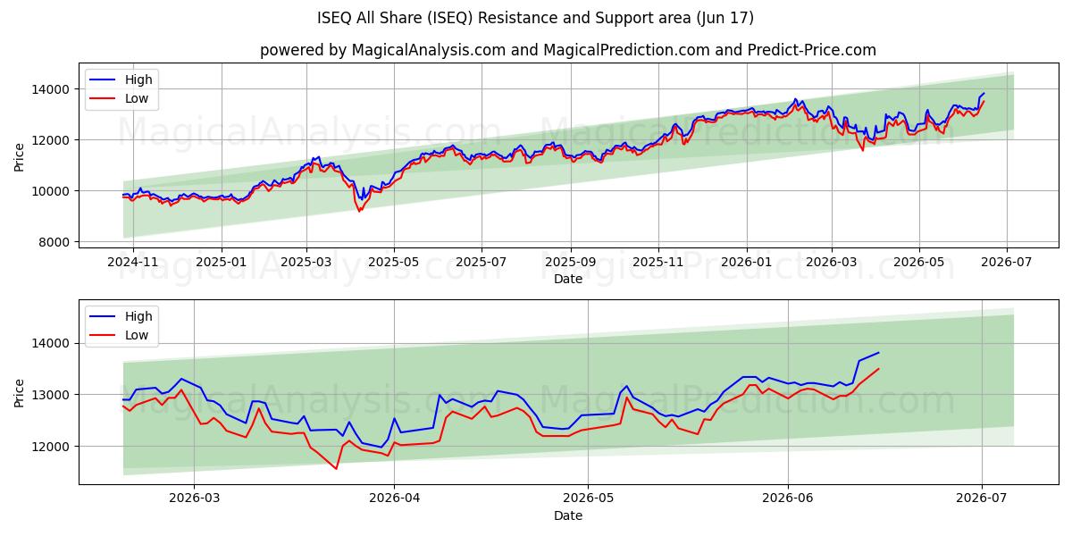  ISEQ すべてのシェア (ISEQ) Support and Resistance area (16 Jun) 