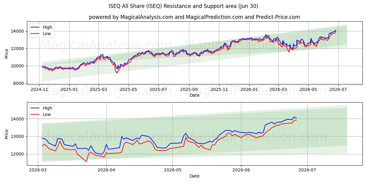  ISEQ All Share (ISEQ) Support and Resistance area (29 Jun) 