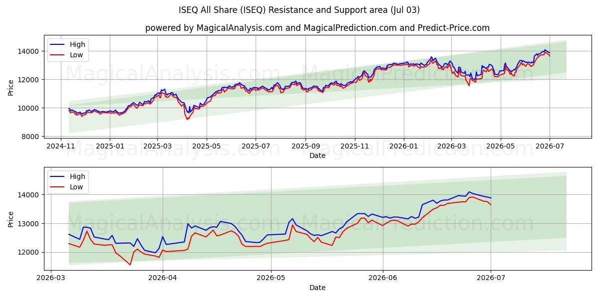  ISEQ 全部共享 (ISEQ) Support and Resistance area (02 Jul) 