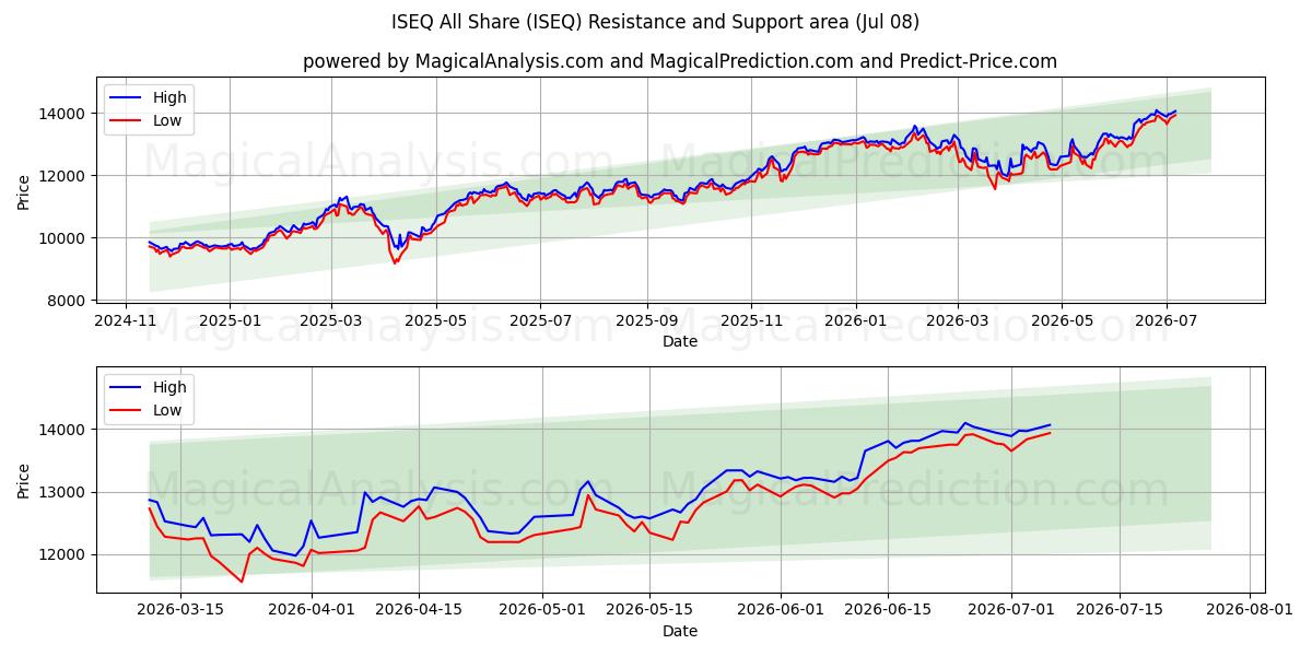  ISEQ सभी साझा करें (ISEQ) Support and Resistance area (07 Jul) 