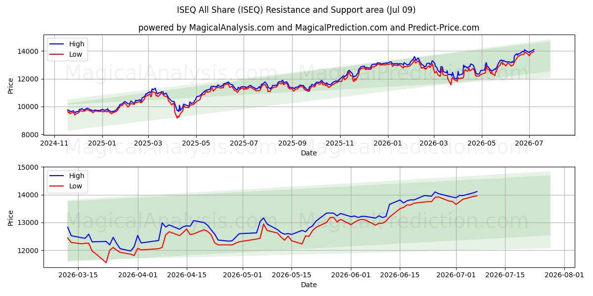  ISEQ Todos comparten (ISEQ) Support and Resistance area (08 Jul) 