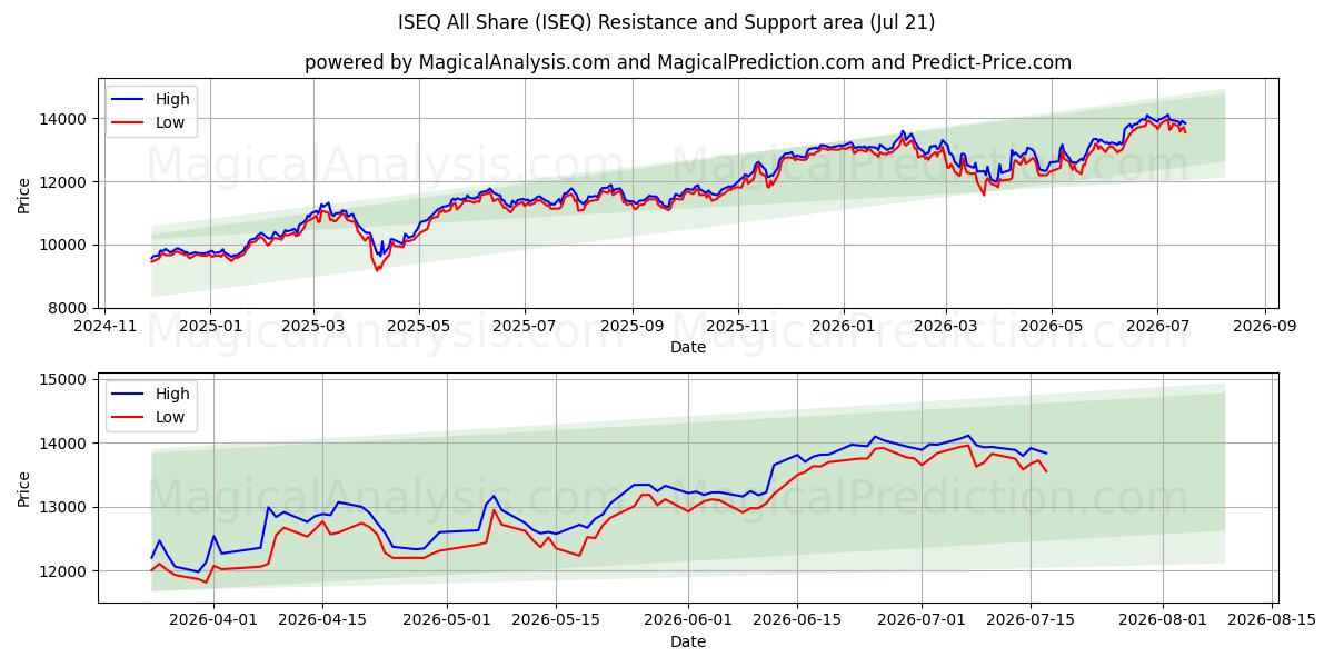  ISEQ Tous Partager (ISEQ) Support and Resistance area (17 Jul) 