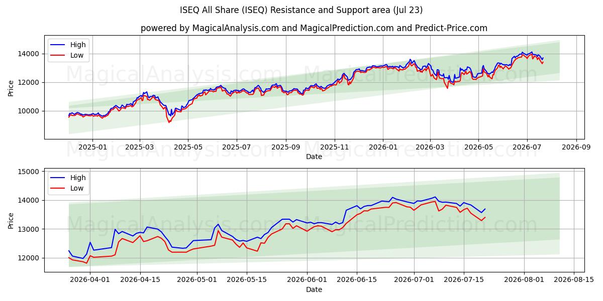  ISEQ 全部共享 (ISEQ) Support and Resistance area (22 Jul) 