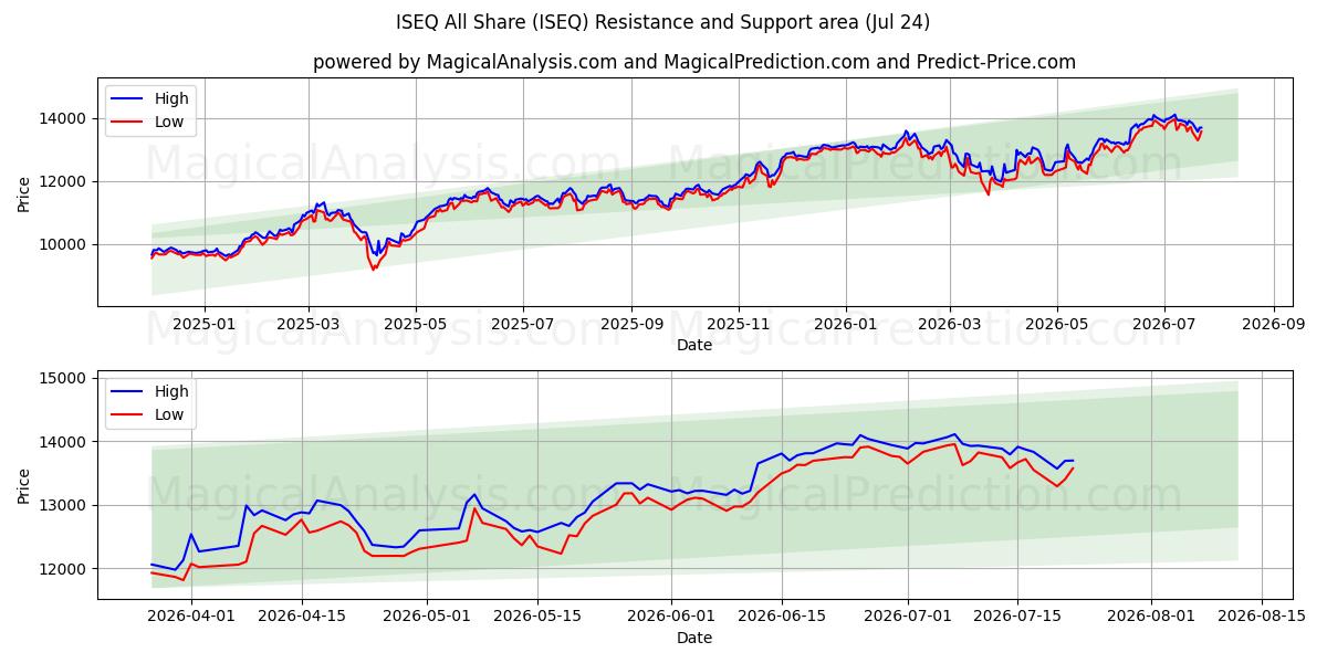  ISEQ Alle delen (ISEQ) Support and Resistance area (23 Jul) 